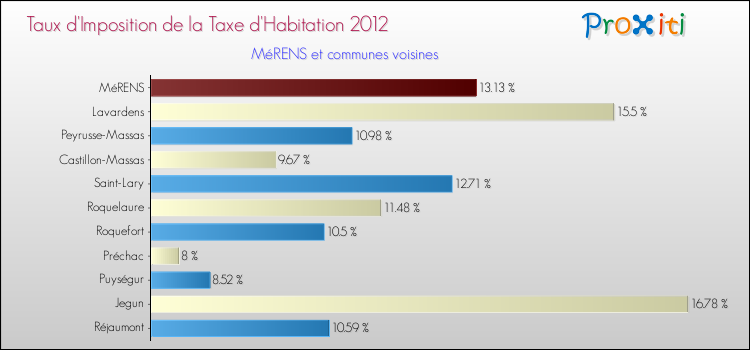 Taux d'imposition de la taxe d'habitation 2012 pour MéRENS et les communes proches Comparaison des taux d'imposition de la taxe d'habitation 2012 pour MéRENS et les communes voisines