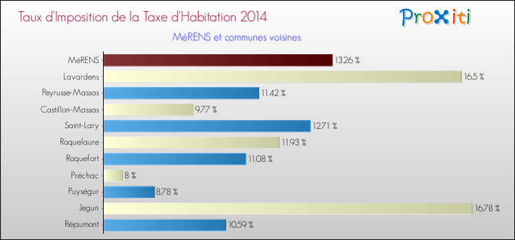 Taux d'imposition de la taxe d'habitation 2014 pour MéRENS et les communes proches Comparaison des taux d'imposition de la taxe d'habitation 2014 pour MéRENS et les communes voisines