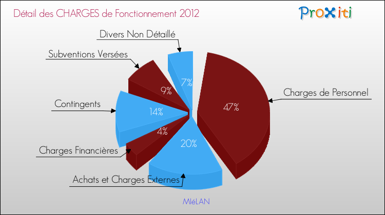 Décomposition des Charges de Fonctionnement 2012 de la commune de MIéLAN Charges de Fonctionnement 2012 pour la commune de MIéLAN