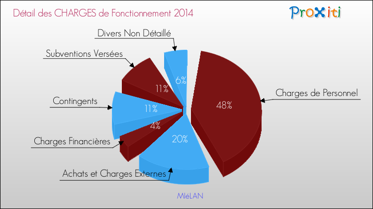 Décomposition des Charges de Fonctionnement 2014 de la commune de MIéLAN Charges de Fonctionnement 2014 pour la commune de MIéLAN