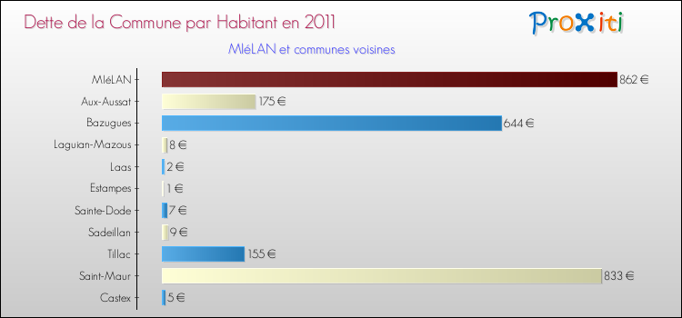 Dette par habitant de la commune en 2011 pour MIéLAN et les communes proches Comparaison de la dette par habitant de la commune en 2011 pour MIéLAN et les communes voisines