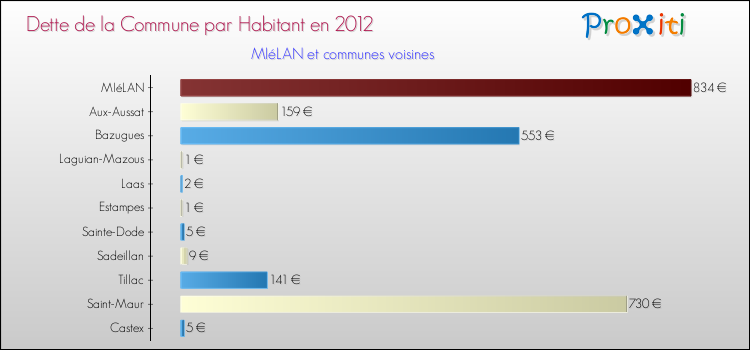 Dette par habitant de la commune en 2012 pour MIéLAN et les communes proches Comparaison de la dette par habitant de la commune en 2012 pour MIéLAN et les communes voisines