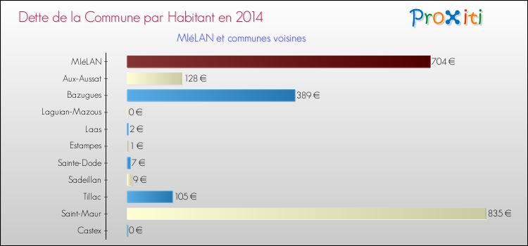 Dette par habitant de la commune en 2014 pour MIéLAN et les communes proches Comparaison de la dette par habitant de la commune en 2014 pour MIéLAN et les communes voisines