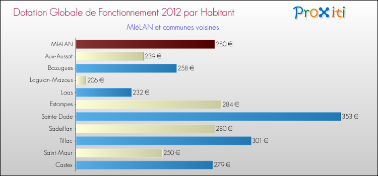 Montant des dotations globales de fonctionnement DGF par Habitant pour MIéLAN et les communes proches Comparaison des des dotations globales de fonctionnement DGF par habitant pour MIéLAN et les communes voisines