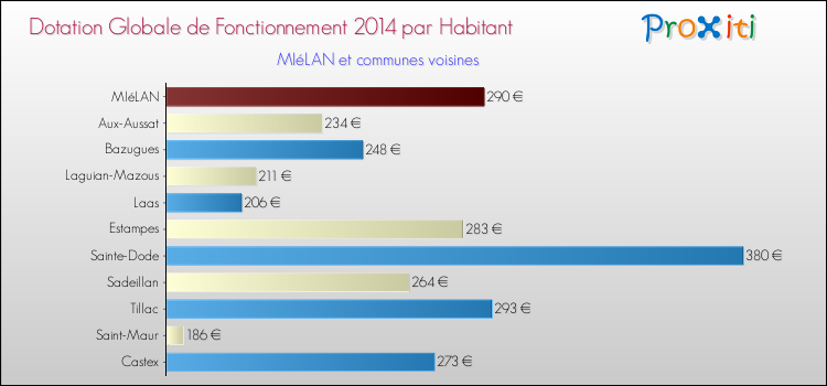 Montant des dotations globales de fonctionnement DGF par Habitant pour MIéLAN et les communes proches en 2014. Comparaison des des dotations globales de fonctionnement DGF par habitant pour MIéLAN et les communes voisines en 2014.