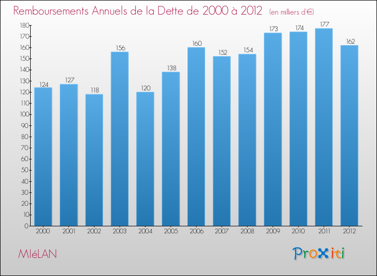 Evolution de l'annuité de la dette pour la commune de MIéLAN de 2000 à 2012 Annuités de la dette pour MIéLAN de 2000 à 2012