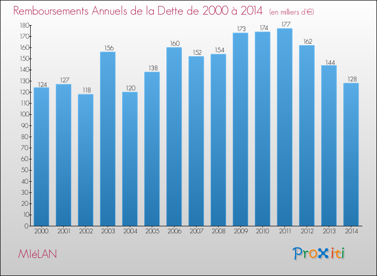 Evolution de l'annuité de la dette pour la commune de MIéLAN de 2000 à 2014 Annuités de la dette pour MIéLAN de 2000 à 2014