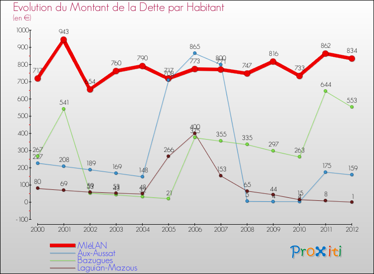 Evolution de la dette par habitant pour la commune de MIéLAN et les communes proches de 2000 à 2012 Comparaison de la dette par habitant pour MIéLAN et les communes voisines de 2000 à 2012