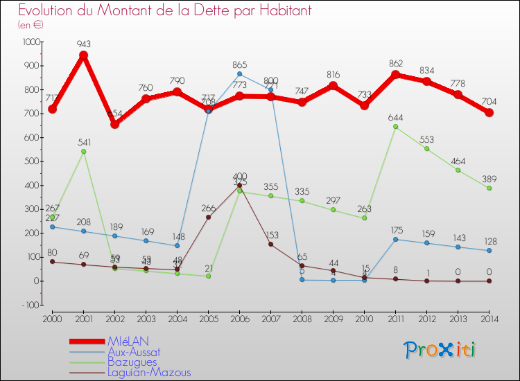 Evolution de la dette par habitant pour la commune de MIéLAN et les communes proches de 2000 à 2014 Comparaison de la dette par habitant pour MIéLAN et les communes voisines de 2000 à 2014