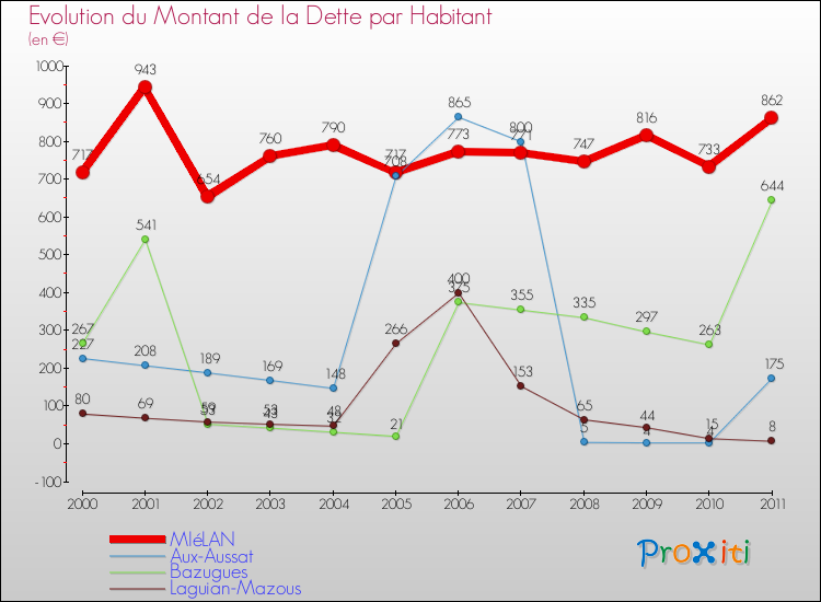 Evolution de la dette par habitant pour la commune de MIéLAN et les communes proches Comparaison de la dette par habitant pour MIéLAN et les communes voisines