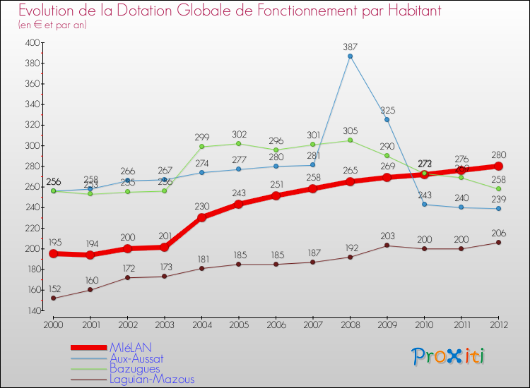 Evolution et montant de la dotation globale de fonctionnement par Habitant pour MIéLAN et les communes proches Comparaison des dotations globales de fonctionnement par habitant pour MIéLAN et les communes voisines