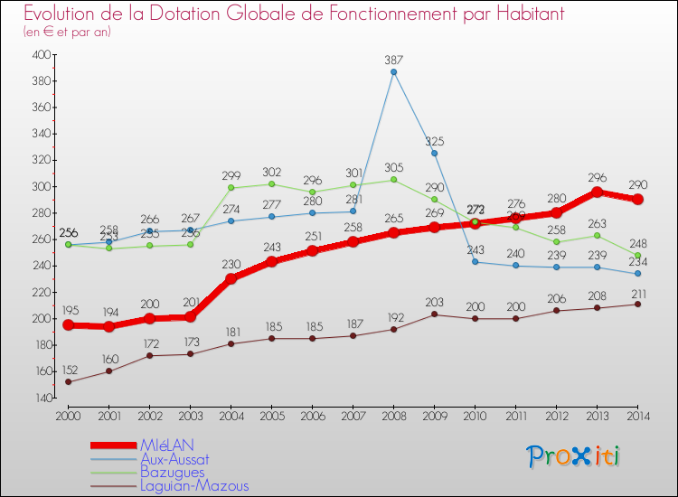 Evolution et montant de la dotation globale de fonctionnement par Habitant pour MIéLAN et les communes proches de 2000 à 2014. Comparaison des dotations globales de fonctionnement par habitant pour MIéLAN et les communes voisines de 2000 à 2014.