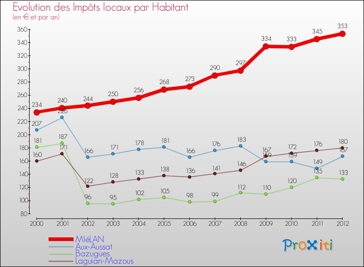 Evolution et montant des impôts locaux par Habitant pour MIéLAN et les communes proches Comparaison des impôts locaux par habitant pour MIéLAN et les communes voisines