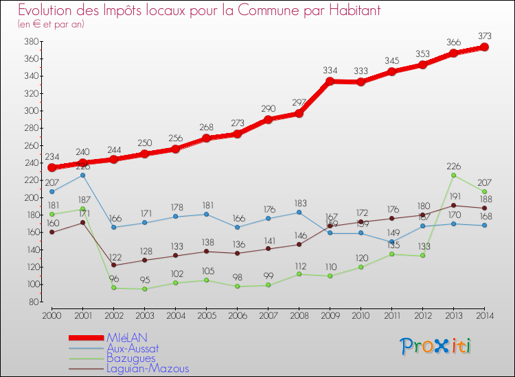 Evolution et montant des impôts locaux par Habitant pour MIéLAN et les communes proches de 2000 à 2014 Comparaison des impôts locaux par habitant pour MIéLAN et les communes voisines de 2000 à 2014