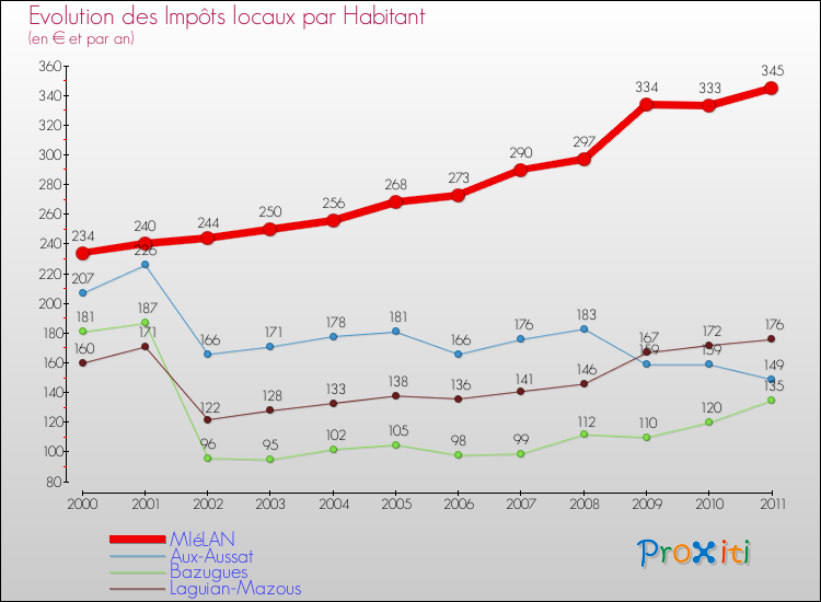 Evolution et montant des impôts locaux par Habitant pour MIéLAN et les communes proches Comparaison des impôts locaux par habitant pour MIéLAN et les communes voisines