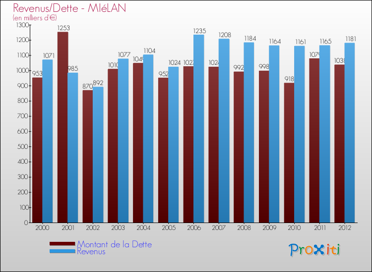 Evolution comparée de la dette et des revenus pour la commune de MIéLAN de 2000 à 2012 Comparaison de la dette et des revenus pour MIéLAN de 2000 à 2012