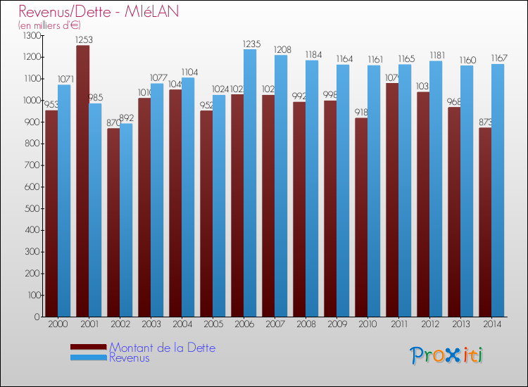 Evolution comparée de la dette et des revenus pour la commune de MIéLAN de 2000 à 2014 Comparaison de la dette et des revenus pour MIéLAN de 2000 à 2014