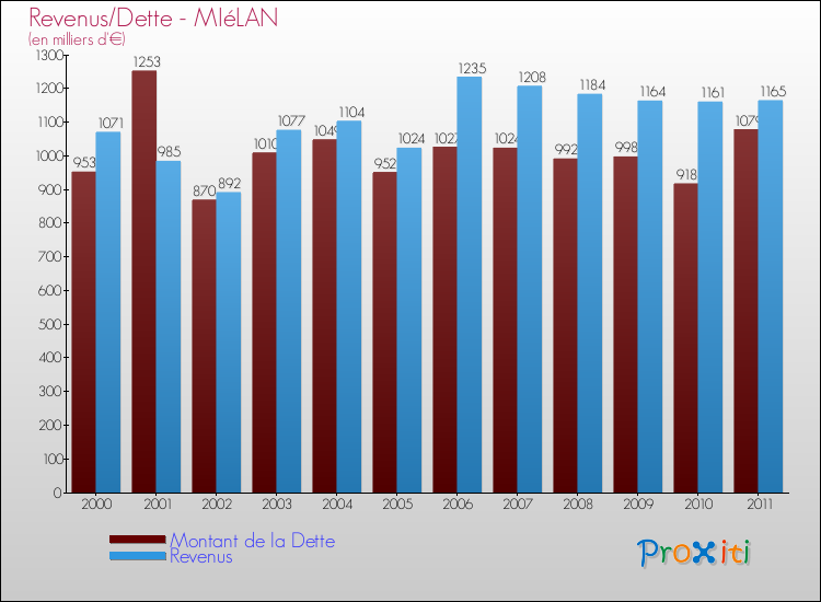 Evolution comparée de la dette et des revenus pour la commune de MIéLAN de 2000 à 2011 Comparaison de la dette et des revenus pour MIéLAN de 2000 à 2011