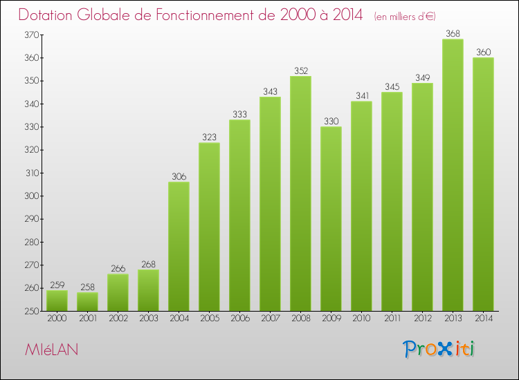 Evolution du montant de la Dotation Globale de Fonctionnement pour la commune de MIéLAN de 2000 à 2014 Evolution du montant de la Dotation Globale de Fonctionnement pour MIéLAN de 2000 à 2014