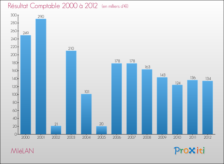 Evolution du résultat comptable pour la commune de MIéLAN de 2000 à 2012 Evolution du résultat comptable pour MIéLAN de 2000 à 2012