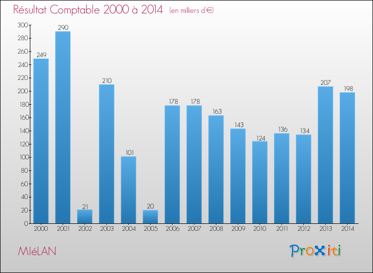 Evolution du résultat comptable pour la commune de MIéLAN de 2000 à 2014 Evolution du résultat comptable pour MIéLAN de 2000 à 2014