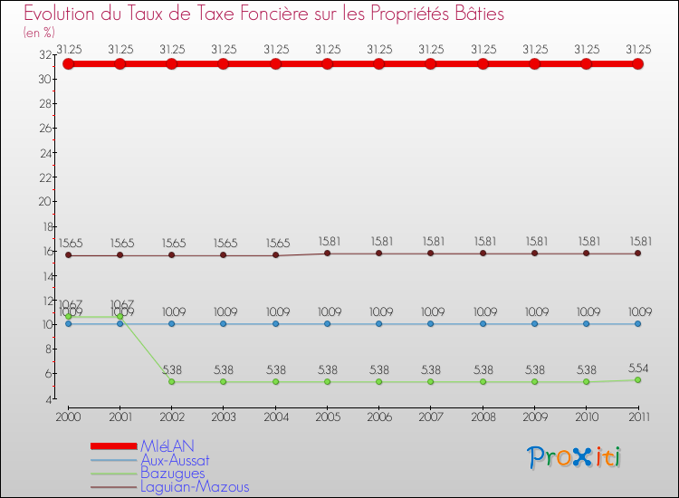 Evolution du taux de la taxe foncière sur le bati pour MIéLAN et les communes proches Comparaison des taux de taxe foncière sur le bati pour MIéLAN et les communes voisines