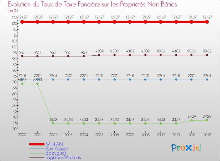 Evolution du taux de la taxe foncière sur les immeubles et terrains non batis pour MIéLAN et les communes proches de 2000 à 2012 Comparaison des taux de la taxe foncière sur les immeubles et terrains non batis pour MIéLAN et les communes voisines de 2000 à 2012