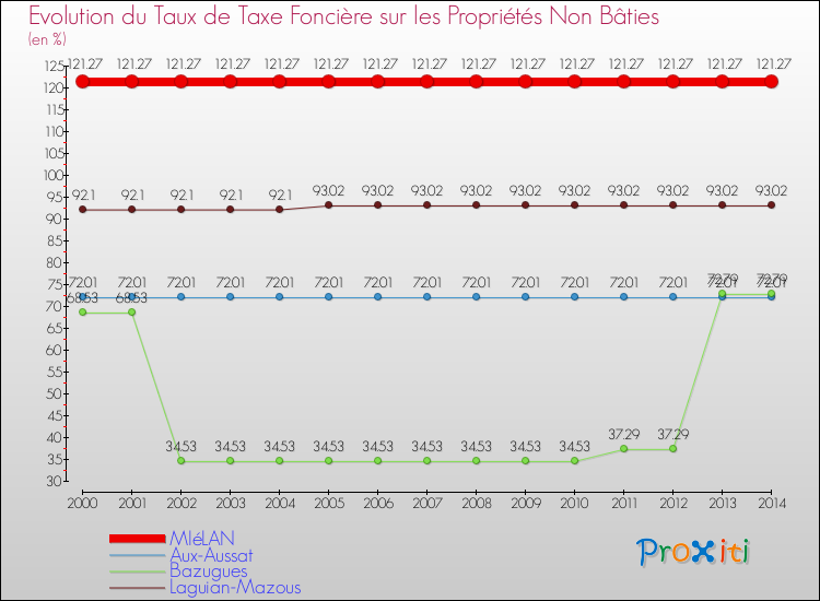 Evolution du taux de la taxe foncière sur les immeubles et terrains non batis pour MIéLAN et les communes proches de 2000 à 2014 Comparaison des taux de la taxe foncière sur les immeubles et terrains non batis pour MIéLAN et les communes voisines de 2000 à 2014