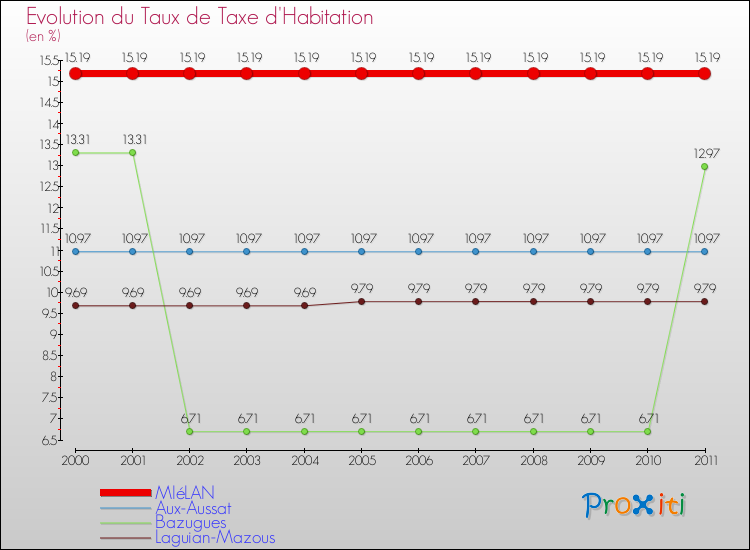 Evolution du taux de la taxe d'habitation pour MIéLAN et les communes proches Comparaison des taux de la taxe d'habitation pour MIéLAN et les communes voisines
