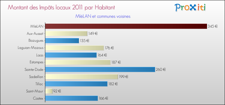 Montant des impôts locaux par Habitant pour MIéLAN et les communes proches Comparaison des impôts locaux par habitant pour MIéLAN et les communes voisines