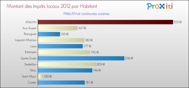 Montant des impôts locaux par Habitant pour MIéLAN et les communes proches Comparaison des impôts locaux par habitant pour MIéLAN et les communes voisines