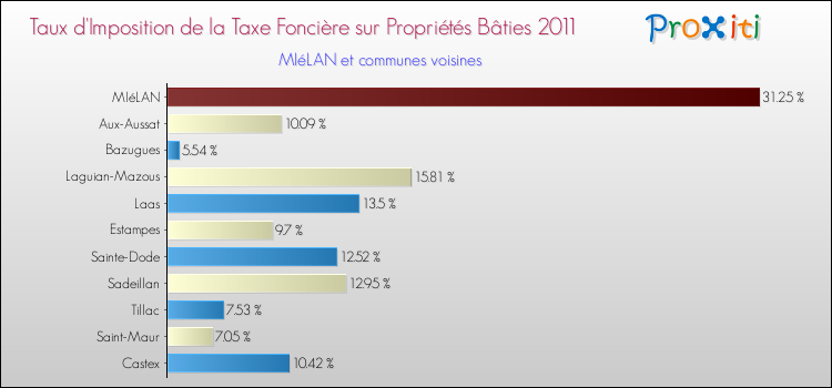Taux d'imposition de la taxe foncière sur le bati 2011 pour MIéLAN et les communes proches Comparaison des taux d'imposition de la taxe foncière sur le bati 2011 pour MIéLAN et les communes voisines