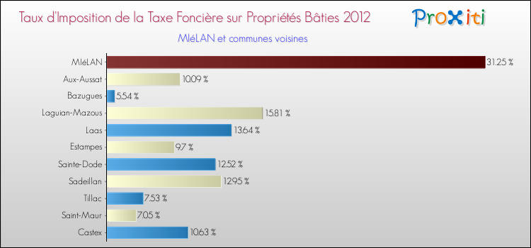 Taux d'imposition de la taxe foncière sur le bati 2012 pour MIéLAN et les communes proches Comparaison des taux d'imposition de la taxe foncière sur le bati 2012 pour MIéLAN et les communes voisines