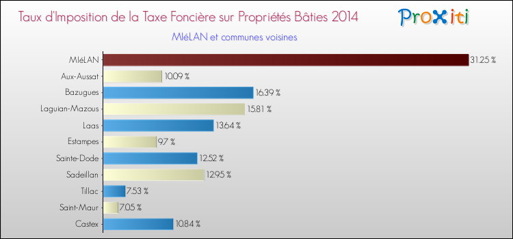 Taux d'imposition de la taxe foncière sur le bati 2014 pour MIéLAN et les communes proches Comparaison des taux d'imposition de la taxe foncière sur le bati 2014 pour MIéLAN et les communes voisines