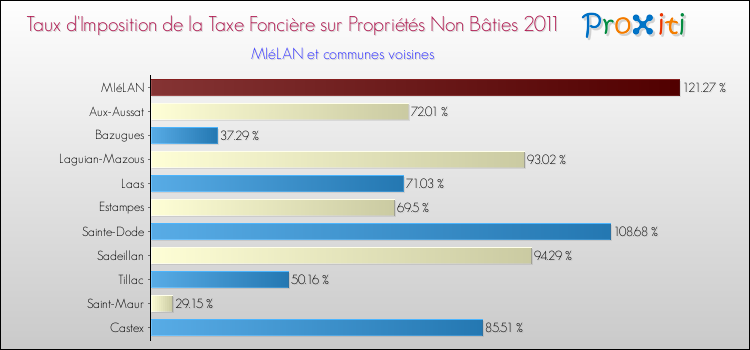 Taux d'imposition de la taxe foncière sur les immeubles et terrains non batis 2011 pour MIéLAN et les communes proches Comparaison des taux d'imposition de la taxe foncière sur les immeubles et terrains non batis 2011 pour MIéLAN et les communes voisines