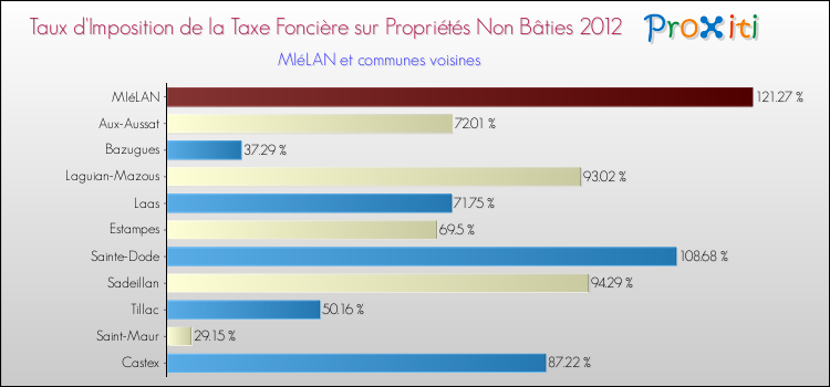 Taux d'imposition de la taxe foncière sur les immeubles et terrains non batis 2012 pour MIéLAN et les communes proches Comparaison des taux d'imposition de la taxe foncière sur les immeubles et terrains non batis 2012 pour MIéLAN et les communes voisines