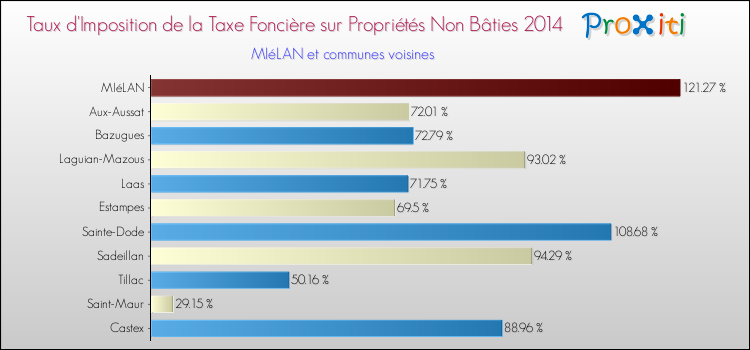 Taux d'imposition de la taxe foncière sur les immeubles et terrains non batis 2014 pour MIéLAN et les communes proches Comparaison des taux d'imposition de la taxe foncière sur les immeubles et terrains non batis 2014 pour MIéLAN et les communes voisines