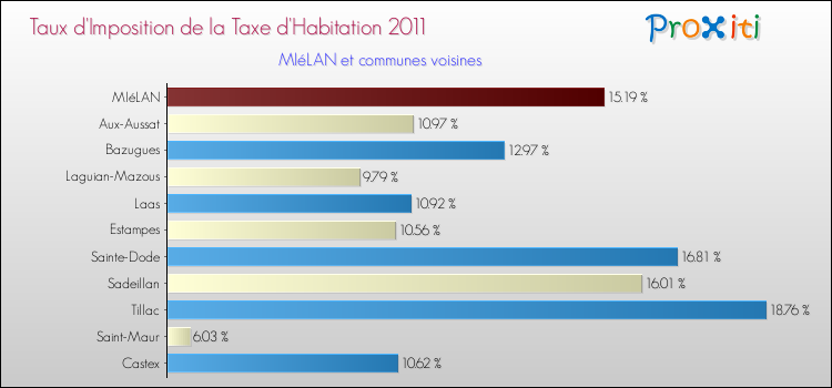 Taux d'imposition de la taxe d'habitation 2011 pour MIéLAN et les communes proches Comparaison des taux d'imposition de la taxe d'habitation 2011 pour MIéLAN et les communes voisines