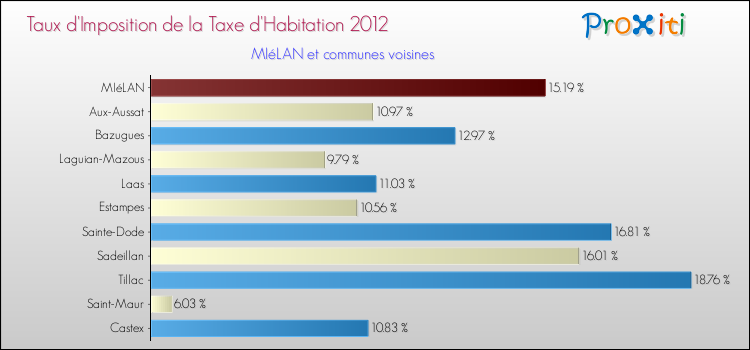 Taux d'imposition de la taxe d'habitation 2012 pour MIéLAN et les communes proches Comparaison des taux d'imposition de la taxe d'habitation 2012 pour MIéLAN et les communes voisines