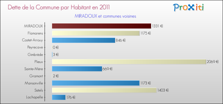 Dette par habitant de la commune en 2011 pour MIRADOUX et les communes proches Comparaison de la dette par habitant de la commune en 2011 pour MIRADOUX et les communes voisines