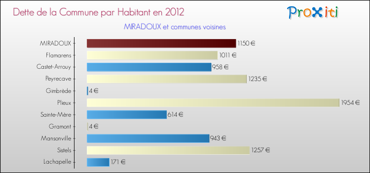 Dette par habitant de la commune en 2012 pour MIRADOUX et les communes proches Comparaison de la dette par habitant de la commune en 2012 pour MIRADOUX et les communes voisines