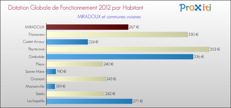 Montant des dotations globales de fonctionnement DGF par Habitant pour MIRADOUX et les communes proches Comparaison des des dotations globales de fonctionnement DGF par habitant pour MIRADOUX et les communes voisines