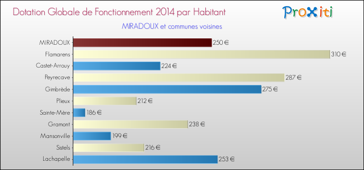 Montant des dotations globales de fonctionnement DGF par Habitant pour MIRADOUX et les communes proches en 2014. Comparaison des des dotations globales de fonctionnement DGF par habitant pour MIRADOUX et les communes voisines en 2014.