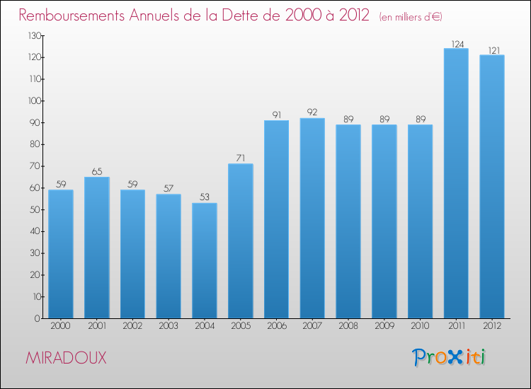 Evolution de l'annuité de la dette pour la commune de MIRADOUX de 2000 à 2012 Annuités de la dette pour MIRADOUX de 2000 à 2012