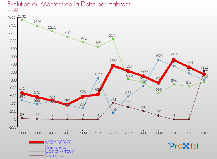 Evolution de la dette par habitant pour la commune de MIRADOUX et les communes proches de 2000 à 2012 Comparaison de la dette par habitant pour MIRADOUX et les communes voisines de 2000 à 2012