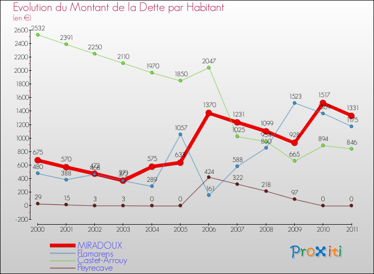 Evolution de la dette par habitant pour la commune de MIRADOUX et les communes proches Comparaison de la dette par habitant pour MIRADOUX et les communes voisines