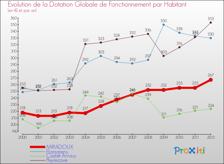 Evolution et montant de la dotation globale de fonctionnement par Habitant pour MIRADOUX et les communes proches Comparaison des dotations globales de fonctionnement par habitant pour MIRADOUX et les communes voisines