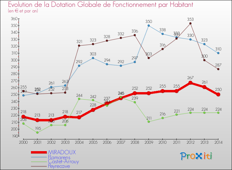 Evolution et montant de la dotation globale de fonctionnement par Habitant pour MIRADOUX et les communes proches de 2000 à 2014. Comparaison des dotations globales de fonctionnement par habitant pour MIRADOUX et les communes voisines de 2000 à 2014.