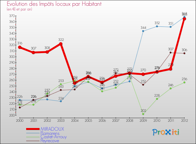 Evolution et montant des impôts locaux par Habitant pour MIRADOUX et les communes proches Comparaison des impôts locaux par habitant pour MIRADOUX et les communes voisines