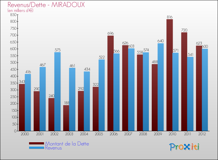 Evolution comparée de la dette et des revenus pour la commune de MIRADOUX de 2000 à 2012 Comparaison de la dette et des revenus pour MIRADOUX de 2000 à 2012